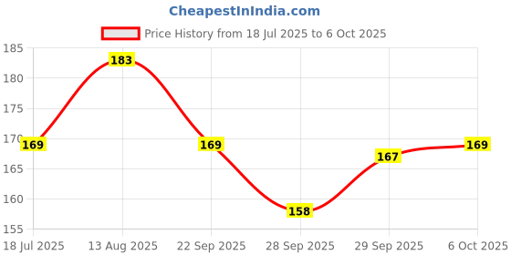 amazon.in Fem Fairness (Saffron & Milk) Crème Bleach - 314g | Advanced Skin Brightening System | Enriched wih Goodness of Safrron & Milk | With Rejuvenating Fragrance | No Added Parabens, Silicones & Ammonia Price History Graph from 18 Jul 2025 to 6 Oct 2025