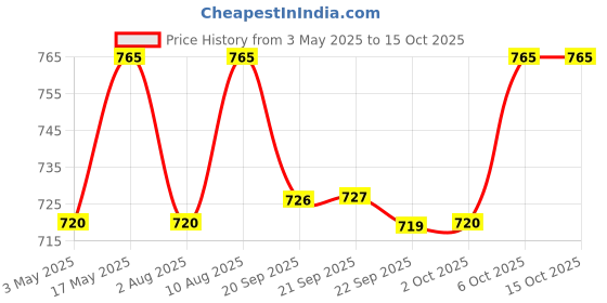 amazon.in Fem Safe Handz Hand Wash - Enriched with the Goodness of Saffron & Blossom with Coconut Milk - 5 L Price History Graph from 3 May 2025 to 15 Oct 2025