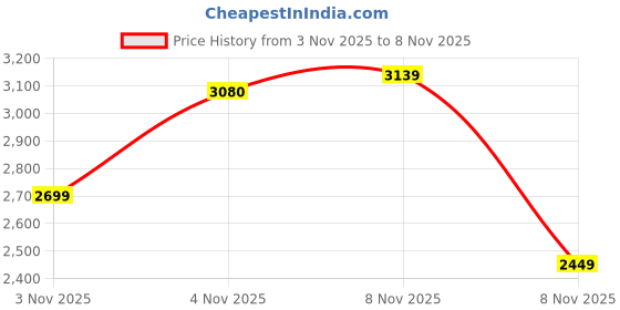 amazon.in rock.it Female Jacket rock.it Price History Graph from 3 Nov 2025 to 8 Nov 2025