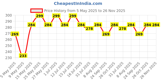 amazon.in fwc fill with colours Female Stole/Scarf For Girl/Ladies Colour- Grey Soft Viscose Cotton Blend Ethnic Pattern Solid Scarves Pack Of 1 ST-32 fwc fill with colours Price History Graph from 5 May 2025 to 26 Nov 2025
