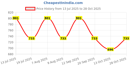 amazon.in rovars Female Swimwear Solid Swim Capri rovars Price History Graph from 13 Jul 2025 to 28 Oct 2025
