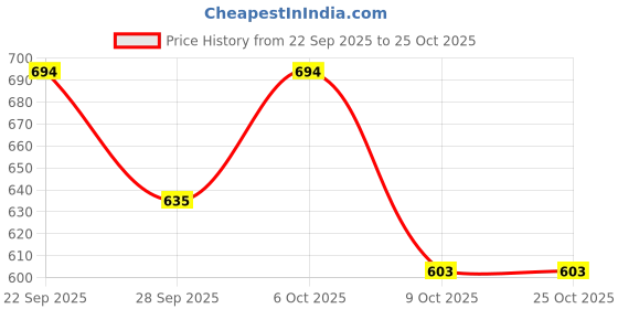 amazon.in rovars Female Swimwear Solid Swim Capri rovars Price History Graph from 22 Sep 2025 to 24 Oct 2025