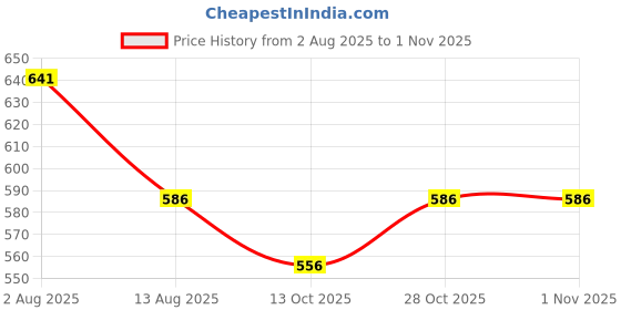 amazon.in rovars Female Swimwear Solid Swim Legging rovars Price History Graph from 2 Aug 2025 to 1 Nov 2025