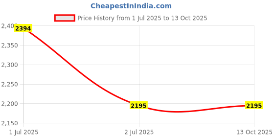 amazon.in Femarelle 60+ Unstoppable | Dietary Food Supplement | Contributes to the maintenance of Normal Bones in post- Menopausal women– 60 Capsules (Pack of 1) (Pack 1) Price History Graph from 1 Jul 2025 to 13 Oct 2025