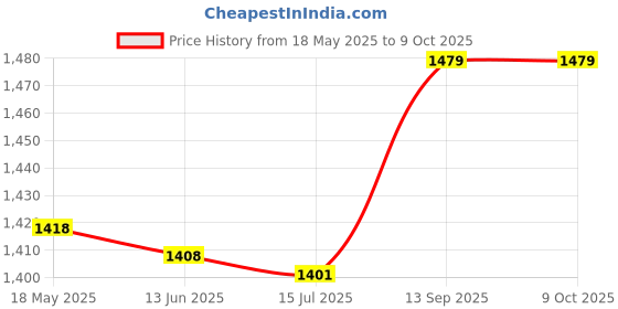 amazon.in femb Push Up Bra Inserts, Plump Triangular Concealing Artificial Symmetrical Breast Breathable Skin Friendly Lightweight for Home (XXL) femb Price History Graph from 18 May 2025 to 9 Oct 2025