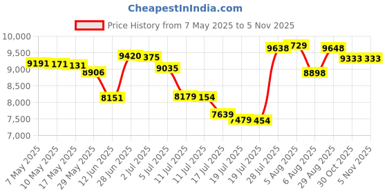 amazon.in femdouce Womens Turtleneck Long Sleeve Shirt Lightweight Slim Pullover Basic Undershirts Active Turtle Neck T-Shirts 2 Pack, Black/White/Coffee, X-Large femdouce Price History Graph from 7 May 2025 to 4 Nov 2025