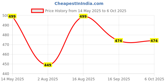 amazon.in femimode Women's Cotton Front Open Nighty - Full Button & Maternity Nighty femimode Price History Graph from 14 May 2025 to 6 Oct 2025