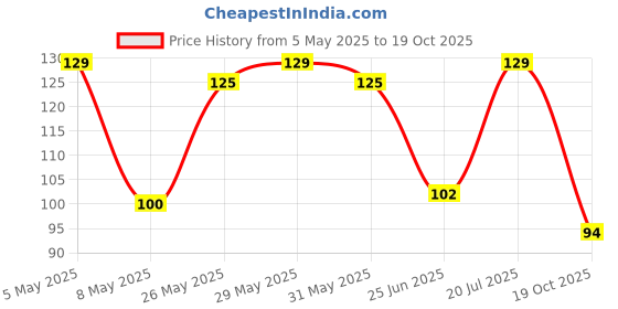 amazon.in Feminine Cramp Relief Roll On (10ml) | For Periods, Lower Back Pain & Body Pain Goodness Of Pepper Mint Oil & Eucalyptus Oil | 100% Natural | Pain Relief | Dermatologist Tested Price History Graph from 5 May 2025 to 19 Oct 2025