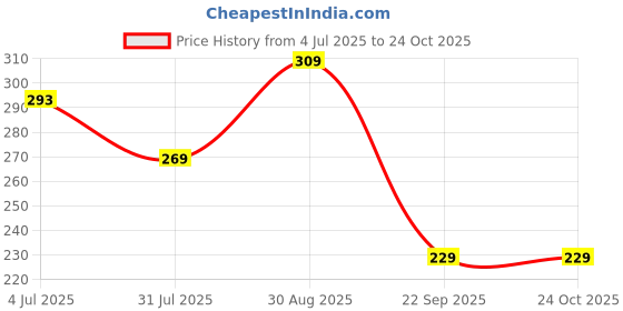 amazon.in azista Feminora Vaginal Gel for Women (3 Tubes) | Sperm-Friendly Lubricant for Fertility Support | Boosts Sperm Motility, Reduces Vaginal Dryness & Enhances Intimacy for Better Conception Chances azista Price History Graph from 4 Jul 2025 to 24 Oct 2025