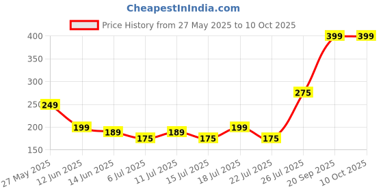 amazon.in FemiSafe 3% AHA BHA Underarm Roll-On 50ml| Glycolic Acid | Controls Odour & Reduces Pigmentation | Alcohol-Free | Antiperspirant with 48H Protection | Unisex Roll-On femisafe Price History Graph from 27 May 2025 to 10 Oct 2025