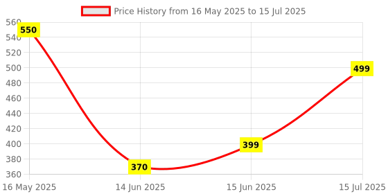 amazon.in FemiSafe AHA BHA Underarm Roll On 100ml (50mlx2) | Odour Control & Pigmentation Care femisafe Price History Graph from 16 May 2025 to 15 Jul 2025