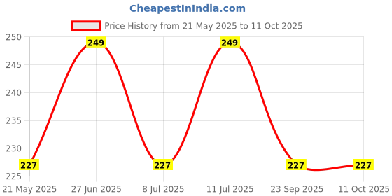 amazon.in FemiSafe Collapsible Sterilizer for Menstrual Cup | Foldable Container, Travel-Friendly, Microwave Safe & Reusable |leak-free and odourless| Made with Medical Grade Silicone| BPA Free and Heat Resistant Price History Graph from 21 May 2025 to 11 Oct 2025