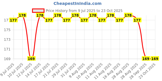 amazon.in FemiSafe Disposable Period Panty for Women & Girls (5 Pcs, L-XL) 360° Leak Proof Protection | High Absorbency For Heavy Flow | Postpartum & Maternity Delivery Pads | Comfortable & Overnight panties femisafe Price History Graph from 9 Jul 2025 to 23 Oct 2025