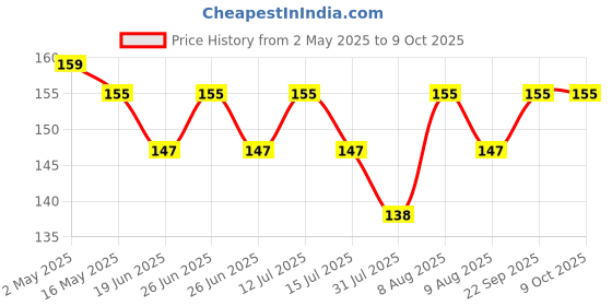 amazon.in femisafe Ease Lube | Glycerin free & Water Based Lubricant | with banana & Aloe vera extract | non staining & prevent dryness | Skin friendly | 50 g femisafe Price History Graph from 2 May 2025 to 8 Oct 2025