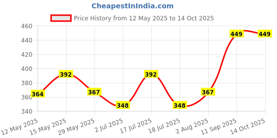 amazon.in FemiSafe Menstrual Cup-Medium Size&Collapsible Sterilizer Combo|Reusable,Odourless&Rash Free|Made With Medical Grade Silicone|Travel-Friendly,Microwave Safe,Bpa Free&Heat Resistant,Pack of 1 Count femisafe Price History Graph from 12 May 2025 to 14 Oct 2025