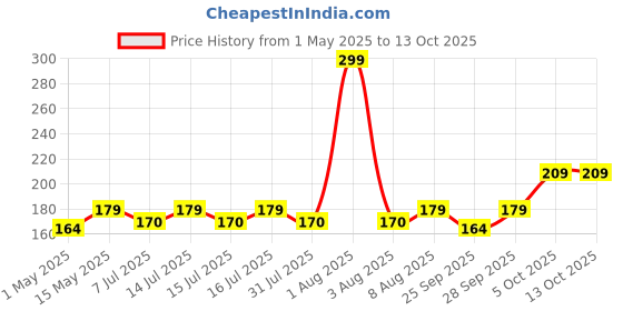 amazon.in femisafe Panty Liners | 100% Cotton Softy | Anti Microbial, Easy to use & No Scent No Fuss | Travel Friendly | Keeps You Fresh and Dry all day | Pack of 40 Liners femisafe Price History Graph from 1 May 2025 to 13 Oct 2025