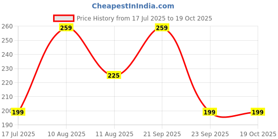 amazon.in FemiSafe Period Cramp Relief Roll-On | Instant Pain Relief for Cramps & Back Pain | 100% Natural Oils | Non-Sticky, Quick Absorbing | Travel-Friendly | 2x10ml Price History Graph from 17 Jul 2025 to 18 Oct 2025