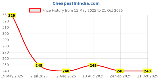 amazon.in FemiSafe Period Energizer Effervescent Tablets | PMS & Cramp Relief | Reduces Fatigue & Boosts Energy | 15Tablets Price History Graph from 15 May 2025 to 20 Oct 2025