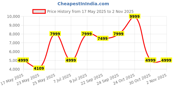 amazon.in Femivo 4K Digital Camera, Autofocus, 48 Megapixels, 4K Resolution,HDMI Output, 16x Digital Zoom, 3-Inch Large Screen, Spare Battery 128 Gb femivo Price History Graph from 17 May 2025 to 1 Nov 2025