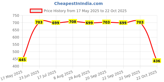 amazon.in femmibella Authentic White Stone Gold Plated Anklet with Ghungroo for Women & Girls femmibella Price History Graph from 17 May 2025 to 22 Oct 2025