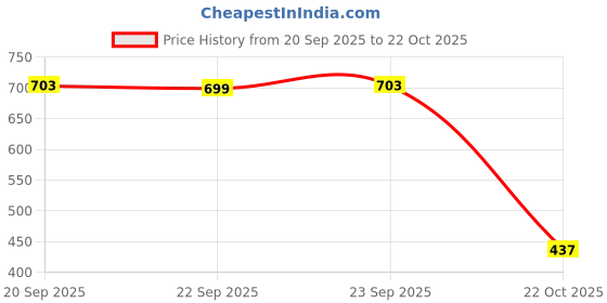 amazon.in femmibella Classic One String White Stone Silver Plated Anklet with Ghungroo for Women & Girls femmibella Price History Graph from 20 Sep 2025 to 22 Oct 2025