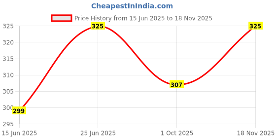 amazon.in femmora Body Hugging Knee Length Underskirt, Soft and Comfortable Cotton Fabric with Elastic Waistband Closure, for Women,Pack of 1 femmora Price History Graph from 15 Jun 2025 to 18 Nov 2025