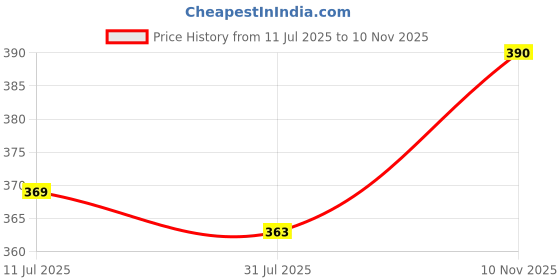 amazon.in femmora Body Hugging Panty with Outer Elastic and Breathable Cotton, for Women,Pack of 3 femmora Price History Graph from 11 Jul 2025 to 10 Nov 2025