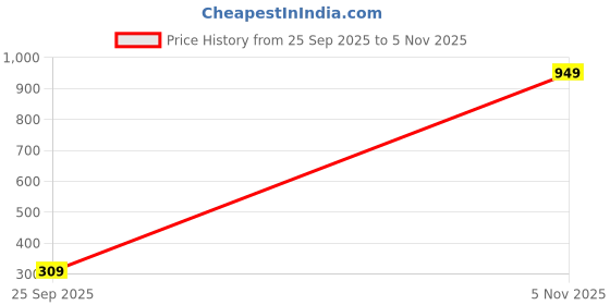 amazon.in femmora Comfortable Fit Smart Pant, Soft and Breathable Cotton Fabric with Front Zip Button Closure and 2 Functional Pockets, for Women, Pack of 1 femmora Price History Graph from 25 Sep 2025 to 5 Nov 2025