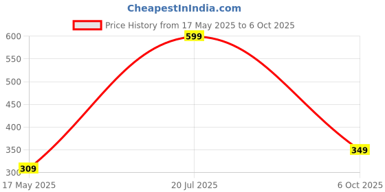 amazon.in femmora Comfortable Fitting Saree Shapewear, Soft and Breathable Cotton Fabric with Side Slit and Adjustable String, for Women, Pack of 1 femmora Price History Graph from 17 May 2025 to 6 Oct 2025