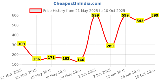 amazon.in femmora Comfortable Fitting Saree Shapewear, Soft and Breathable Cotton Fabric with Side Slit and Adjustable String, for Women, Pack of 1 femmora Price History Graph from 21 May 2025 to 10 Oct 2025