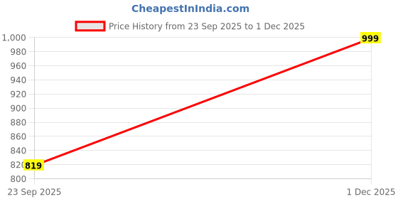 amazon.in femmora Comfotable Fit Flared Leg Shimmer Pleated Palazzo, Soft and Breathable Polyester Fabric with Buttoned Zip Closure and 2 Side Pockets, for Women,Pack of 1 femmora Price History Graph from 23 Sep 2025 to 1 Dec 2025