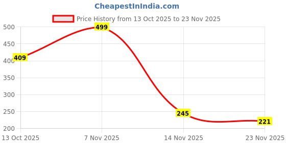 amazon.in femmora Relax Fit Bermuda with Geometric Prints, Breathable Cotton Fabric with Drawstring Waistband Closure, for Women, Pack of 1 femmora Price History Graph from 13 Oct 2025 to 23 Nov 2025
