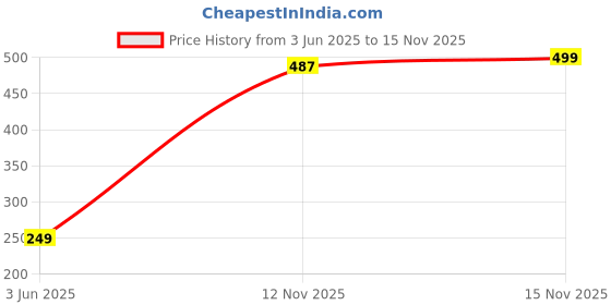 amazon.in femmora Relax Fit Bermuda with Geometric Prints, Breathable Cotton Fabric with Drawstring Waistband Closure, for Women,Pack of 1 femmora Price History Graph from 3 Jun 2025 to 12 Nov 2025