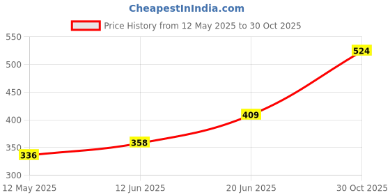 amazon.in femmora Women Pajama femmora Price History Graph from 12 May 2025 to 30 Oct 2025