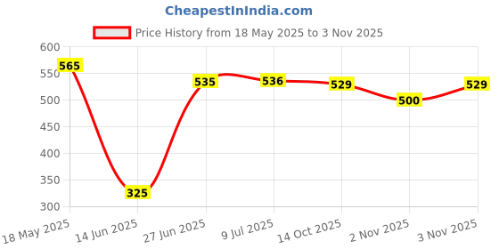 amazon.in herbal hills Femo Fizz 15 Tablets herbal hills Price History Graph from 18 May 2025 to 2 Nov 2025
