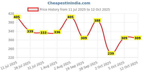 amazon.in Femora Borosilicate Glass Baking Dish | 1 Year Warranty | Microwave Safe, Baking Tray for Microwave Oven, Oven Safe Cookware, Baking Dish for Oven, Transparent, Oval (Set of 1-1600 ml) Price History Graph from 11 Jul 2025 to 12 Oct 2025