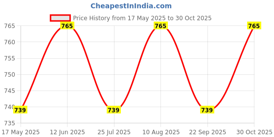 amazon.in Femora Handcrafted Ceramic Coffee & Tea Cup Set of 6, 160 ML, Multicolor femora Price History Graph from 17 May 2025 to 30 Oct 2025