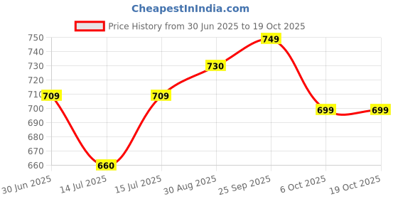 amazon.in Femora Majestic Elephant Ceramic Coffee & Tea Cup Set of 6, 160 ML, Blue Price History Graph from 30 Jun 2025 to 18 Oct 2025