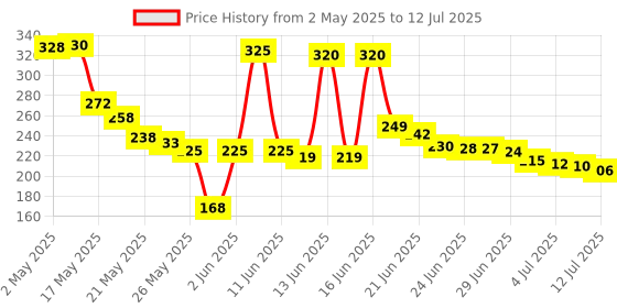 amazon.in Femoro Dp to Vga Adapter, Hdmi to Vga 1080P Converter, Compatible with Computer, Desktop, Laptop, Pc, Monitor, Projector, HDTV (Hdmi-to-Vga) (Lysb01Gorjxk0-Cmptraccs) Price History Graph from 2 May 2025 to 12 Jul 2025