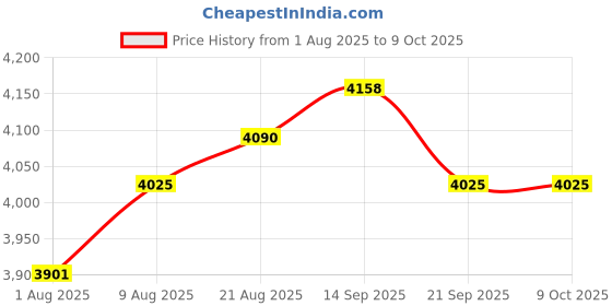 amazon.in FEMORO External CD/DVD Drive N39 (Black, USB+USBC) Price History Graph from 1 Aug 2025 to 9 Oct 2025