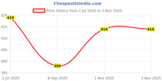 amazon.in femvy Designer Georgette Maxi Gown For Women femvy Price History Graph from 2 Jul 2025 to 2 Nov 2025