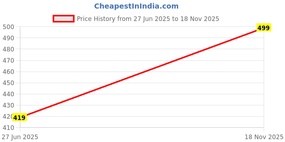 amazon.in femvy Designer Georgette Solid Gown for Women 004 femvy Price History Graph from 27 Jun 2025 to 18 Nov 2025