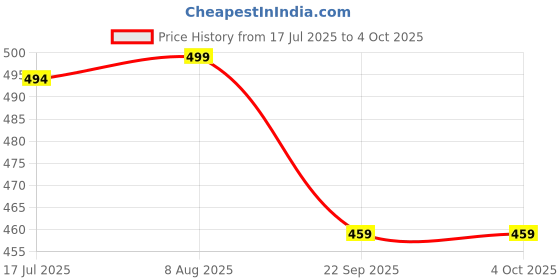 amazon.in femvy Designer Georgette Solid Gown for Women 711 femvy Price History Graph from 17 Jul 2025 to 4 Oct 2025