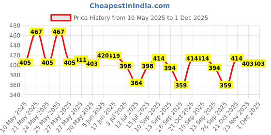 amazon.in femvy Designer Georgette Solid Gown for Women 761 femvy Price History Graph from 10 May 2025 to 1 Dec 2025