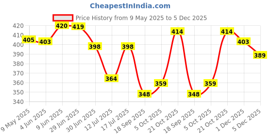 amazon.in femvy Designer Georgette Solid Gown for Women 761 femvy Price History Graph from 9 May 2025 to 5 Dec 2025