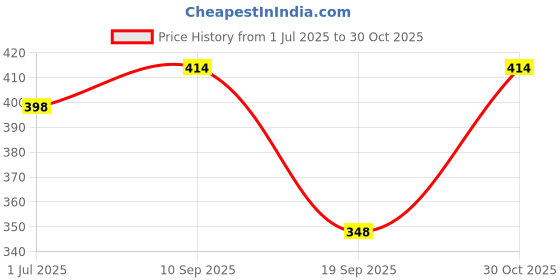 amazon.in femvy Designer Georgette Solid Gown for Women 761 femvy Price History Graph from 1 Jul 2025 to 30 Oct 2025