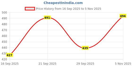 amazon.in femvy Designer Printed Delta Fabric Dress for Women 222-03 femvy Price History Graph from 16 Sep 2025 to 5 Nov 2025