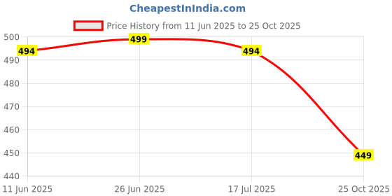 amazon.in femvy Designer Printed Polyester Dress for Women 20501 femvy Price History Graph from 11 Jun 2025 to 25 Oct 2025