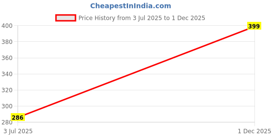 amazon.in femzy Women's Cotton Non-Padded Wire Free Maternity Bra femzy Price History Graph from 3 Jul 2025 to 1 Dec 2025