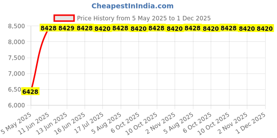 amazon.in Fenair UV Camera for Sunscreen Testing, UV Mirror Sunscreen Protection 2X Magnification UV Compact Mirror, Large 3.5" Light Travel Makeup Mirror Price History Graph from 5 May 2025 to 1 Dec 2025